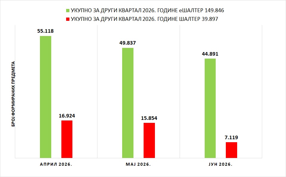 /content/images/stranice/statistika/2026/07/Grafik 1 - II kvartal 2026.jpg